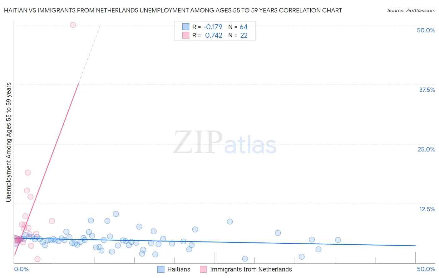 Haitian vs Immigrants from Netherlands Unemployment Among Ages 55 to 59 years