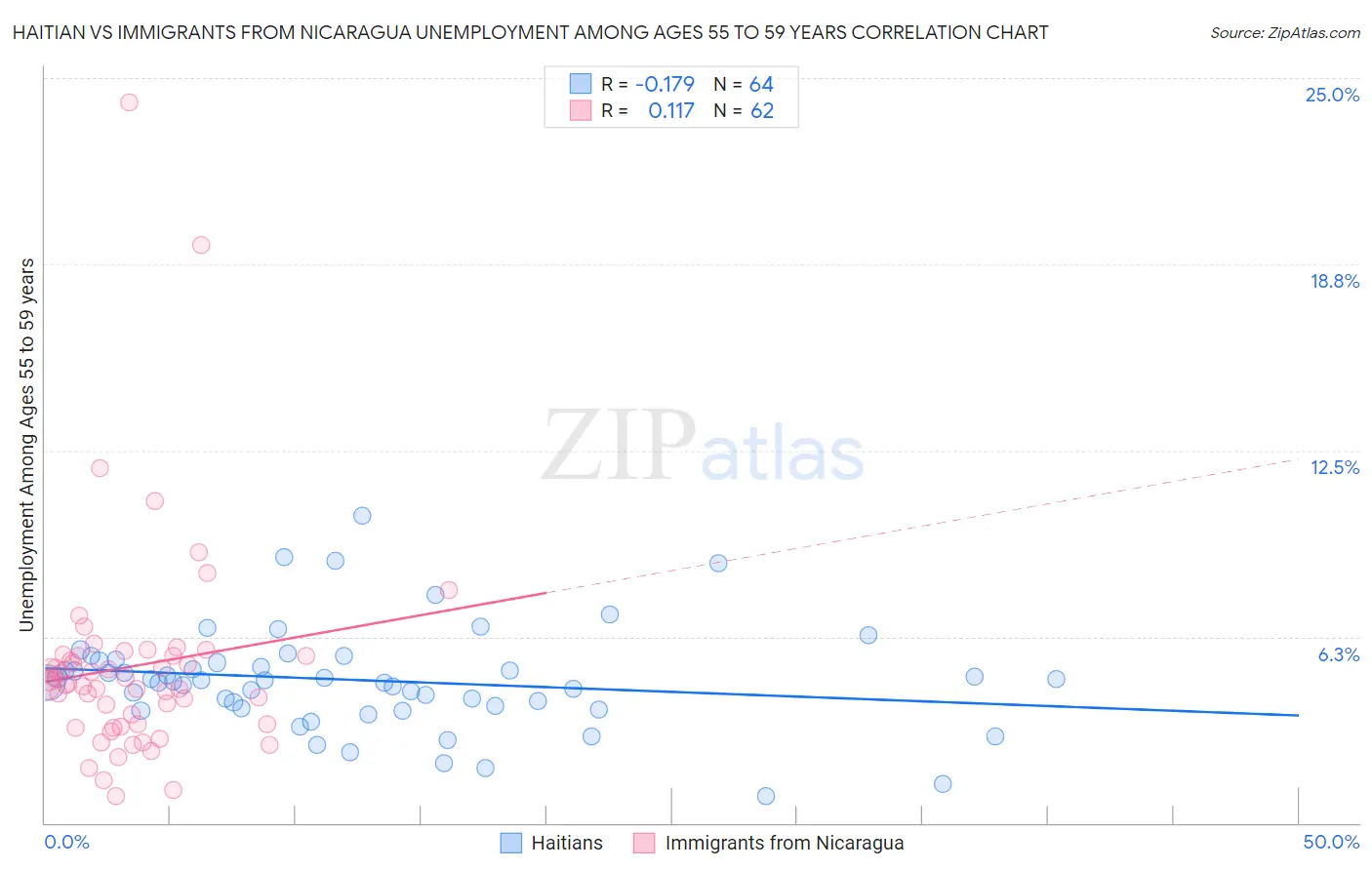 Haitian vs Immigrants from Nicaragua Unemployment Among Ages 55 to 59 years