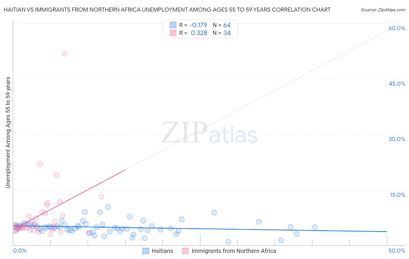 Haitian vs Immigrants from Northern Africa Unemployment Among Ages 55 to 59 years