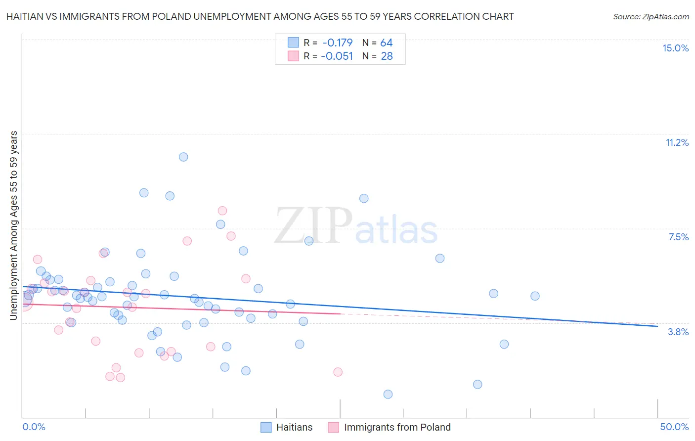 Haitian vs Immigrants from Poland Unemployment Among Ages 55 to 59 years