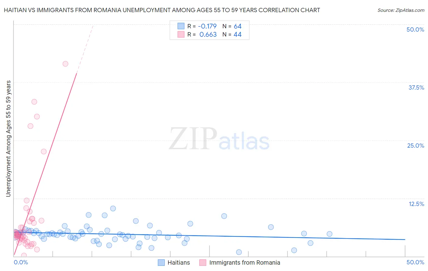Haitian vs Immigrants from Romania Unemployment Among Ages 55 to 59 years