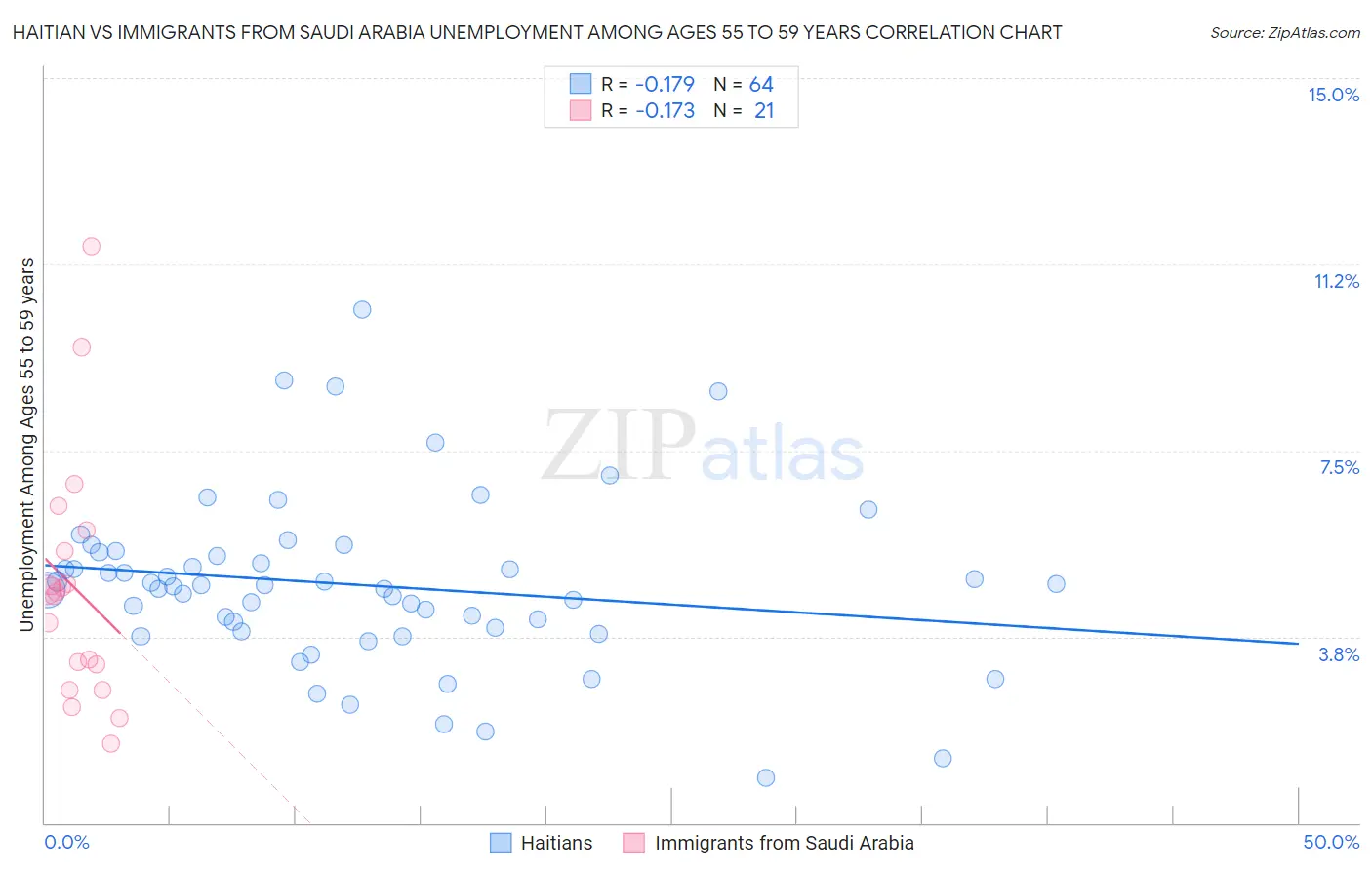 Haitian vs Immigrants from Saudi Arabia Unemployment Among Ages 55 to 59 years