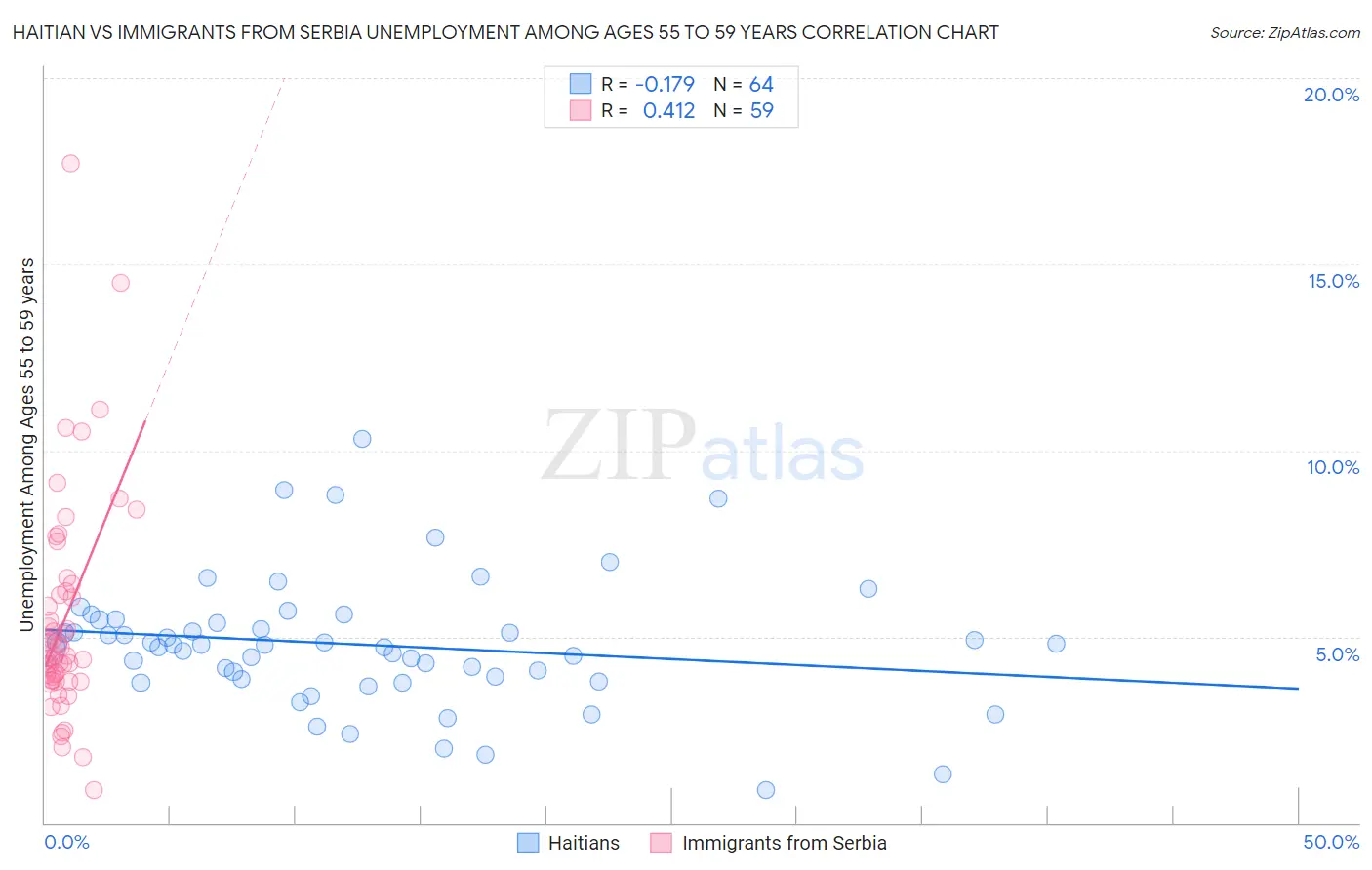 Haitian vs Immigrants from Serbia Unemployment Among Ages 55 to 59 years