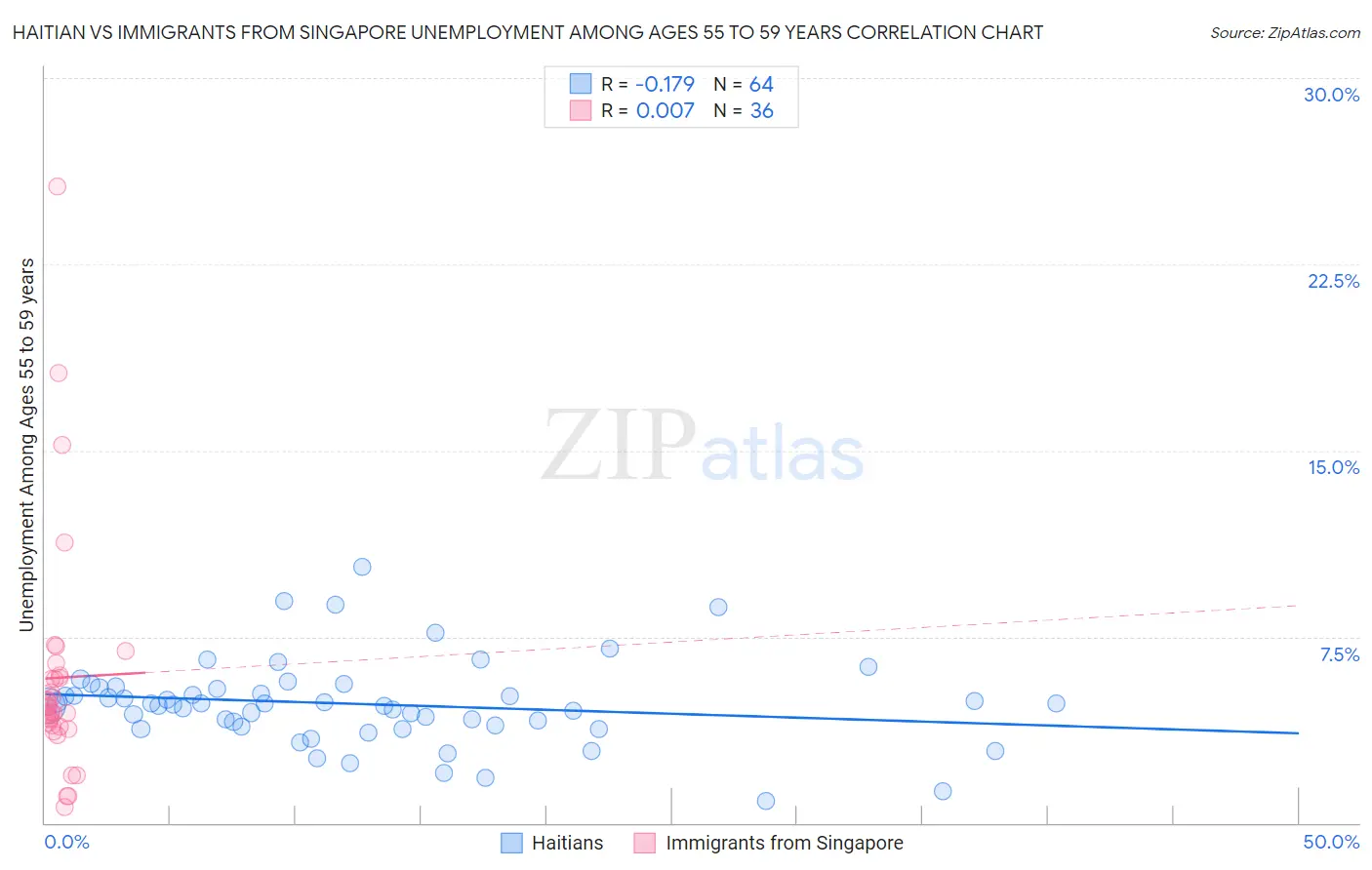 Haitian vs Immigrants from Singapore Unemployment Among Ages 55 to 59 years