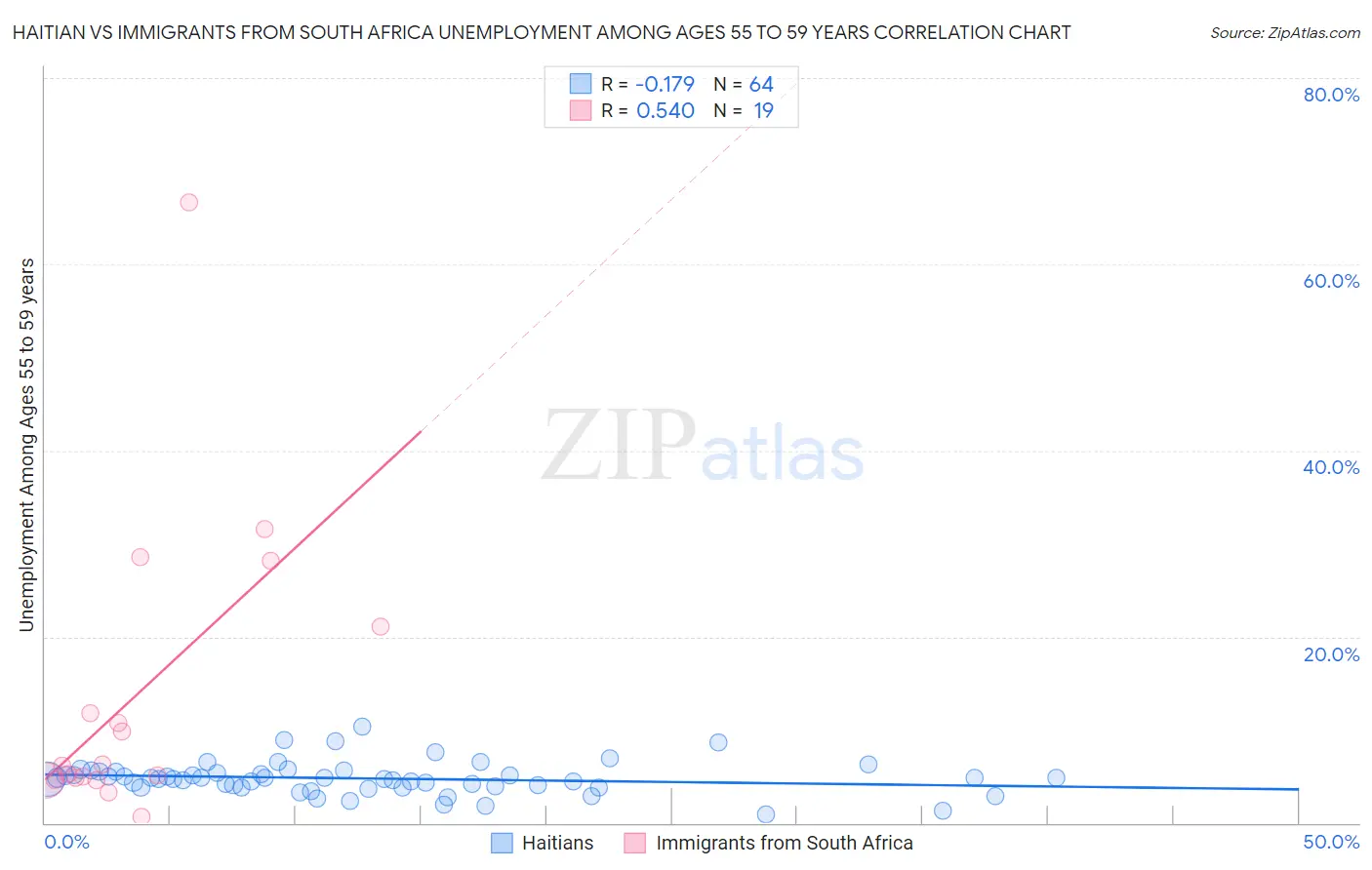 Haitian vs Immigrants from South Africa Unemployment Among Ages 55 to 59 years