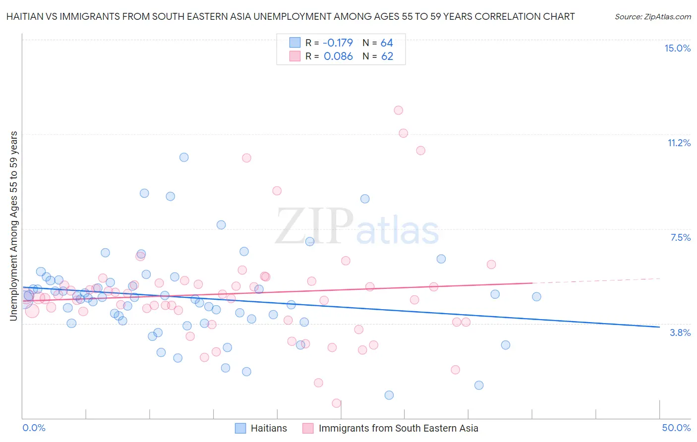 Haitian vs Immigrants from South Eastern Asia Unemployment Among Ages 55 to 59 years