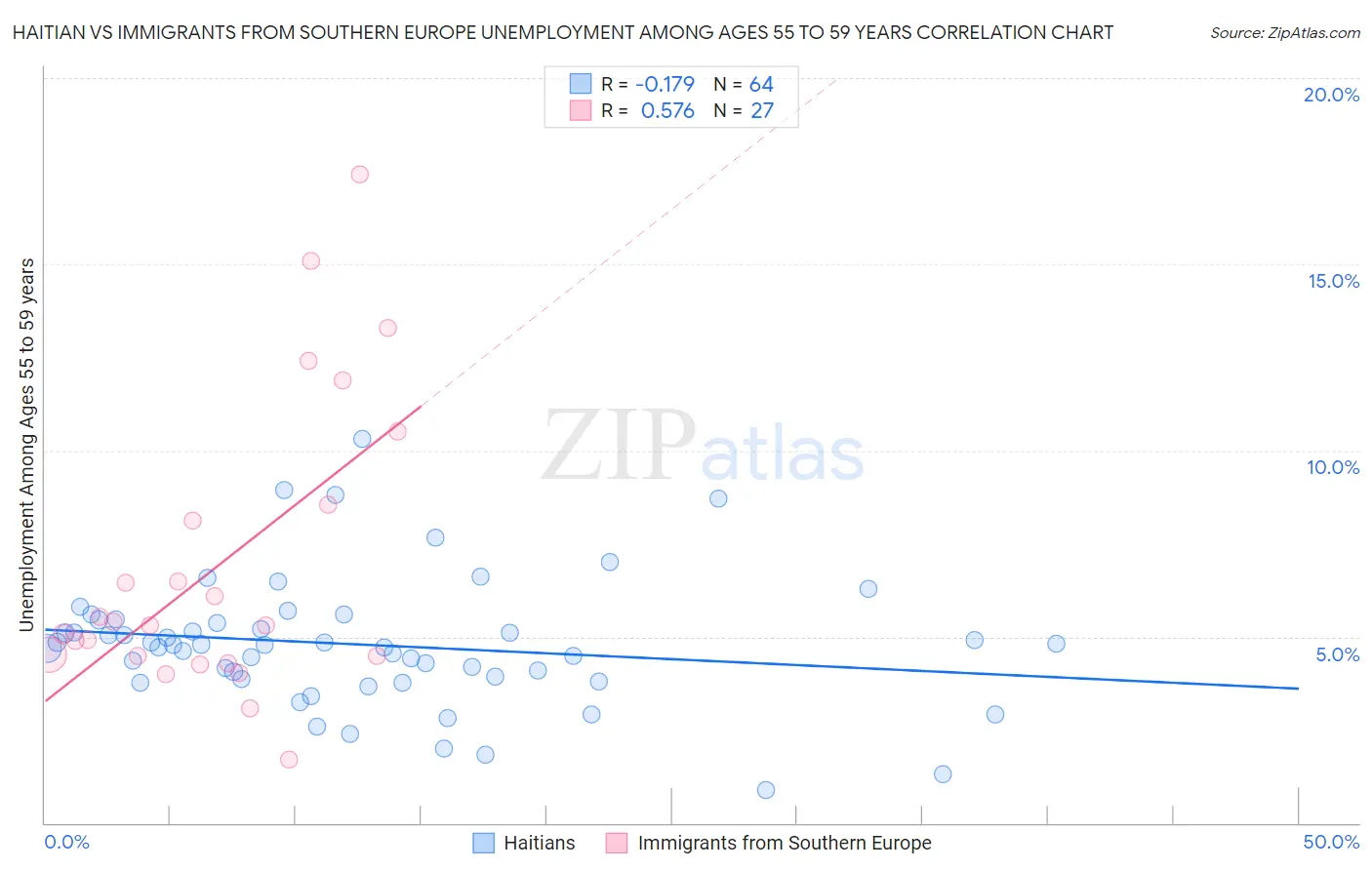 Haitian vs Immigrants from Southern Europe Unemployment Among Ages 55 to 59 years