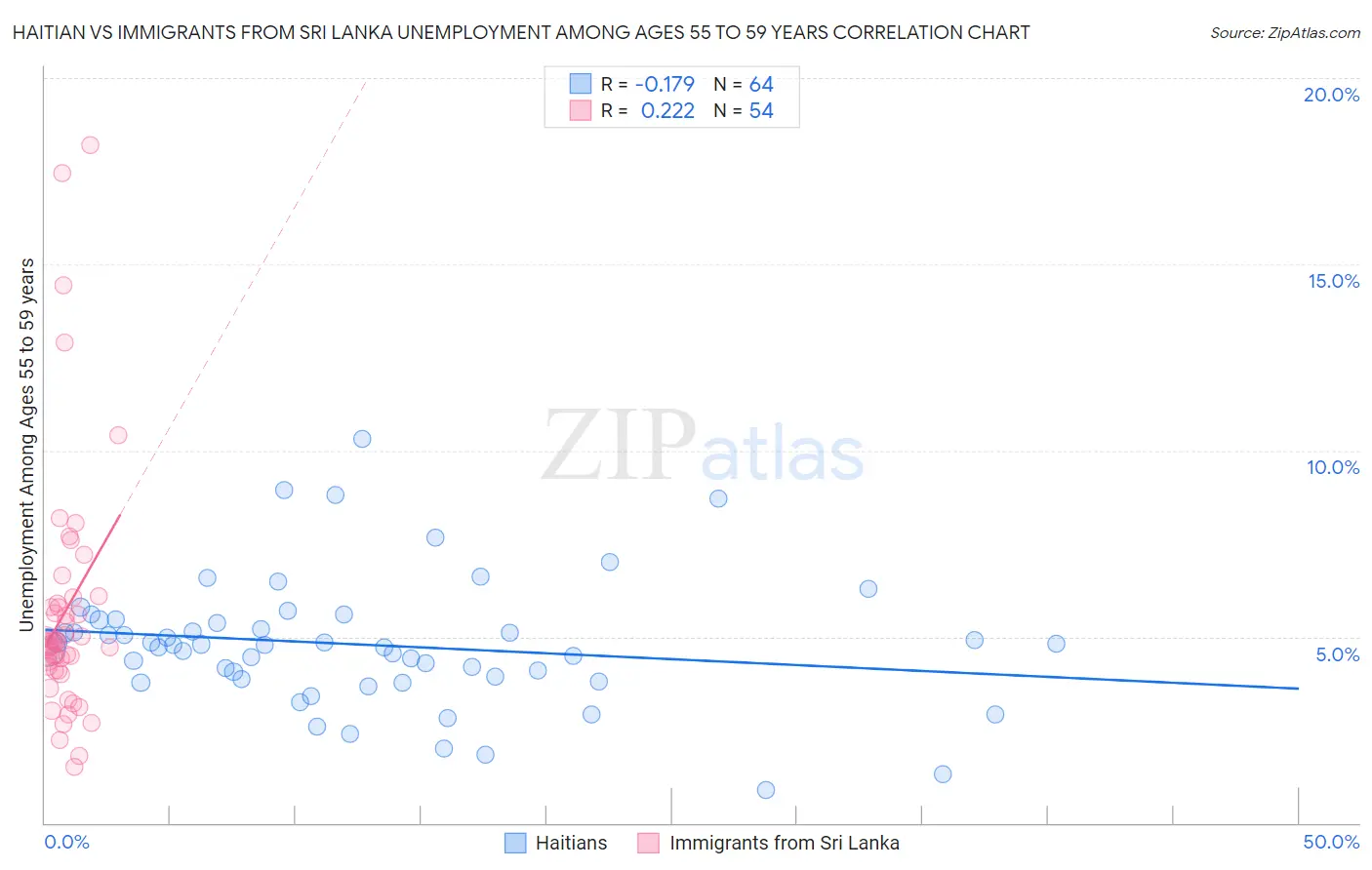 Haitian vs Immigrants from Sri Lanka Unemployment Among Ages 55 to 59 years