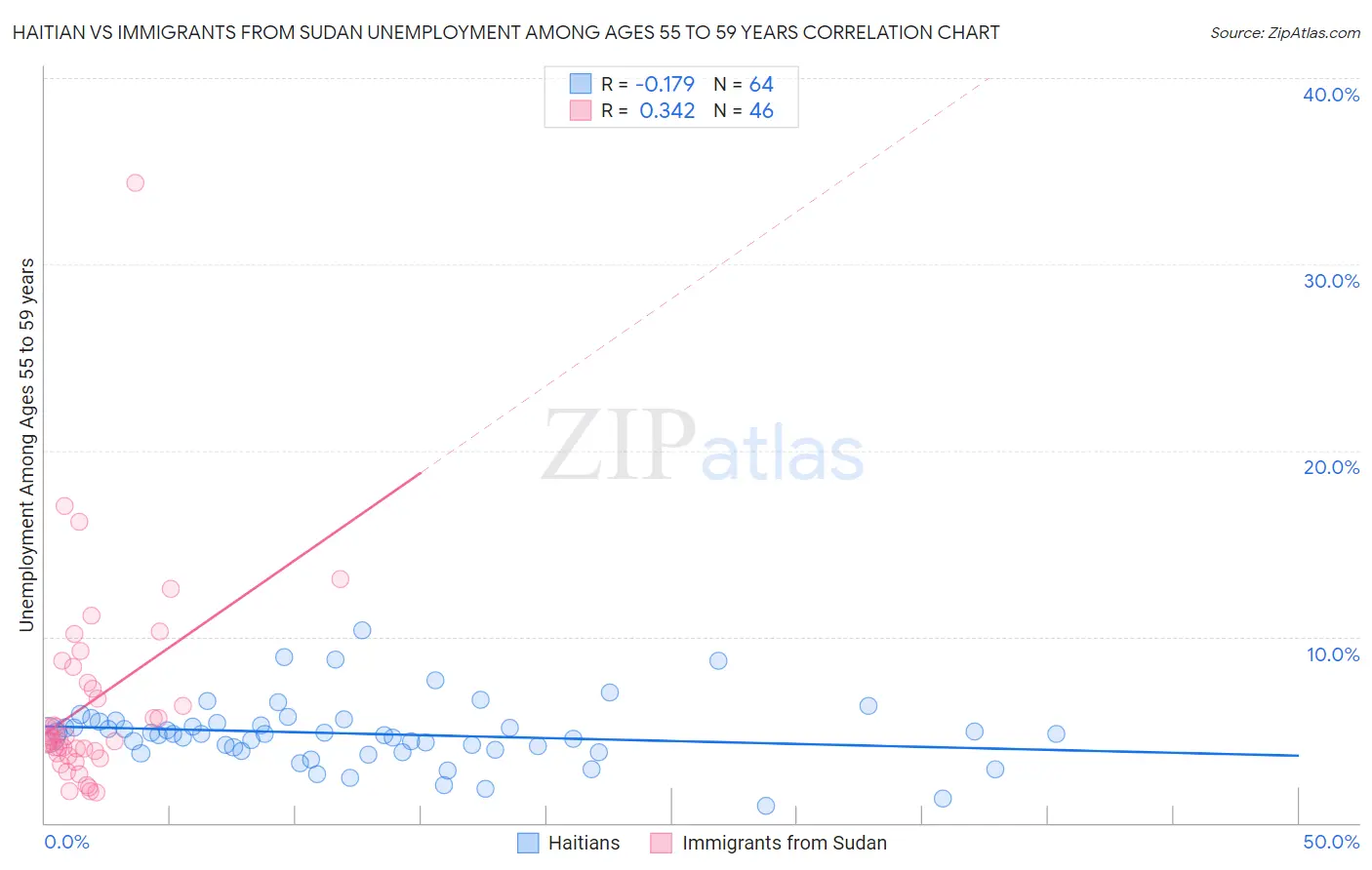 Haitian vs Immigrants from Sudan Unemployment Among Ages 55 to 59 years