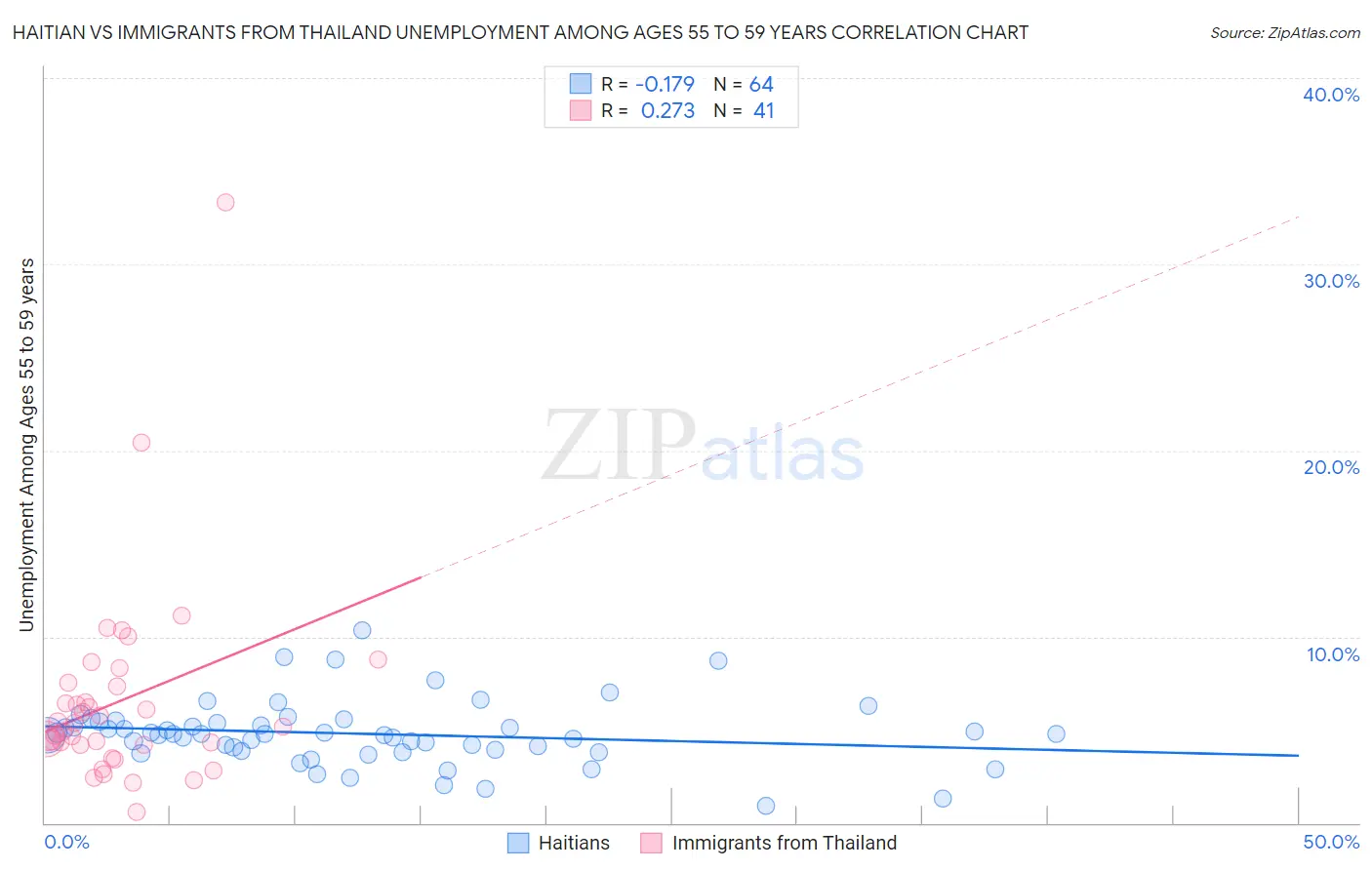Haitian vs Immigrants from Thailand Unemployment Among Ages 55 to 59 years