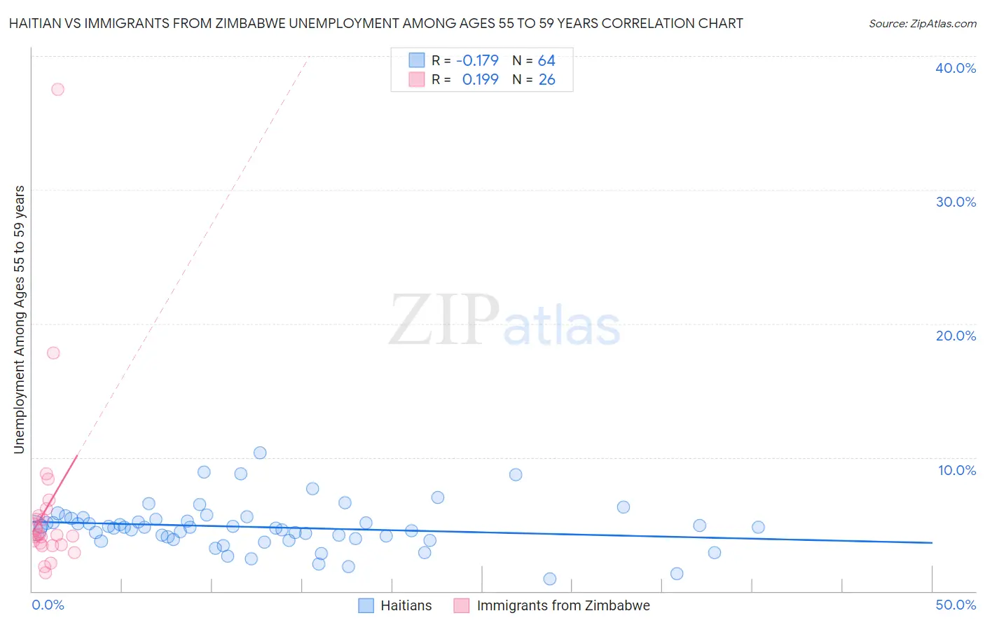 Haitian vs Immigrants from Zimbabwe Unemployment Among Ages 55 to 59 years