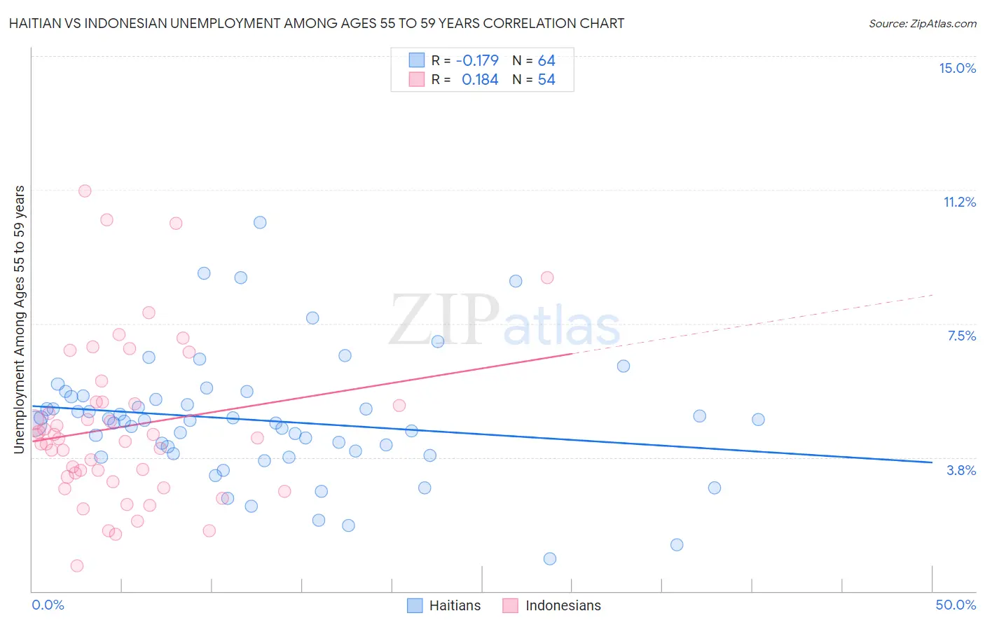 Haitian vs Indonesian Unemployment Among Ages 55 to 59 years