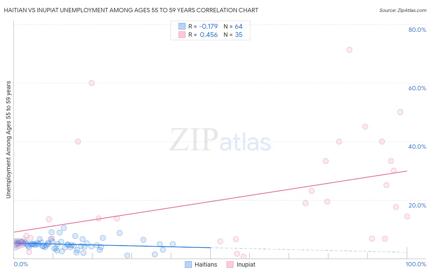 Haitian vs Inupiat Unemployment Among Ages 55 to 59 years