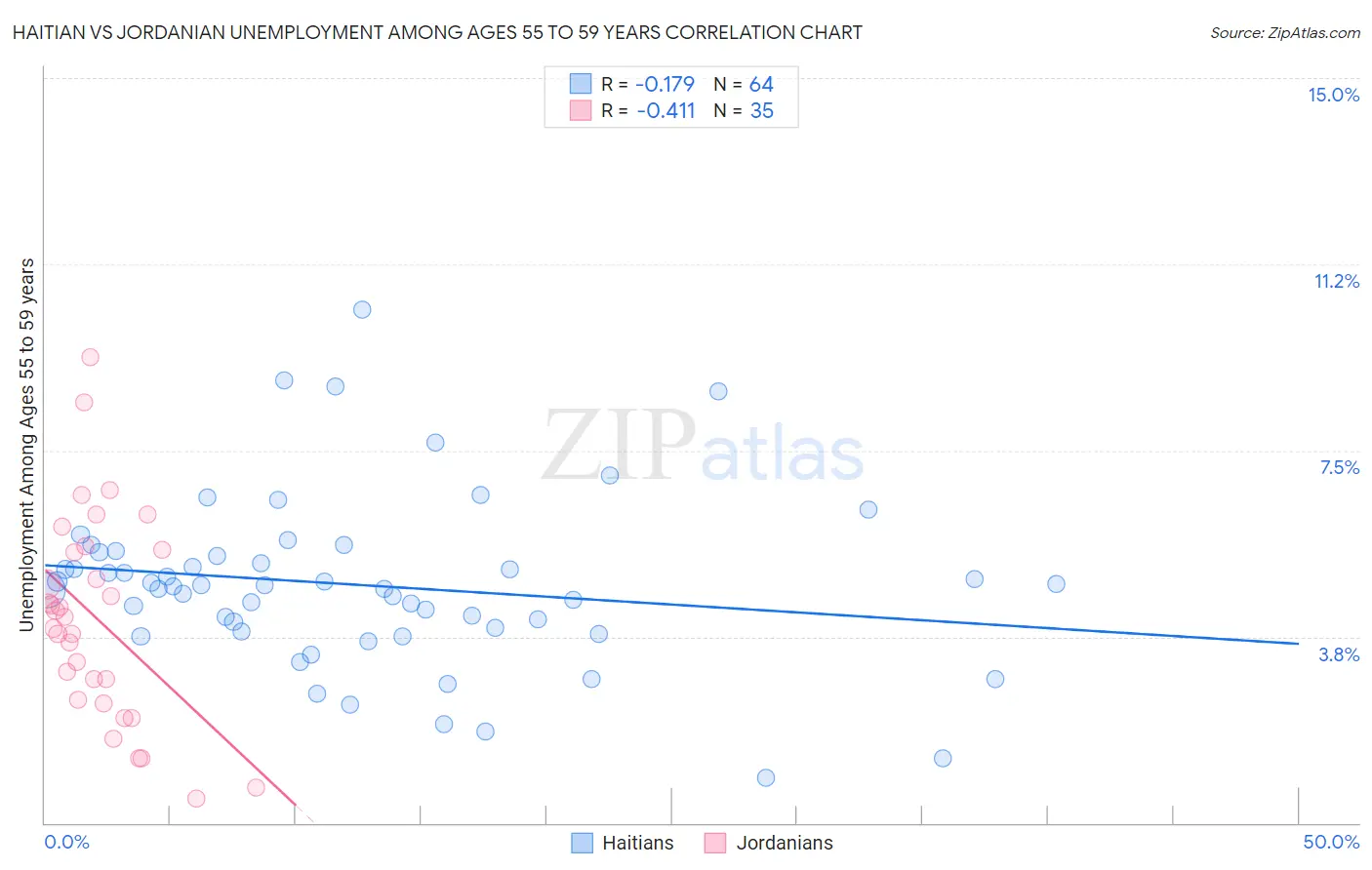 Haitian vs Jordanian Unemployment Among Ages 55 to 59 years