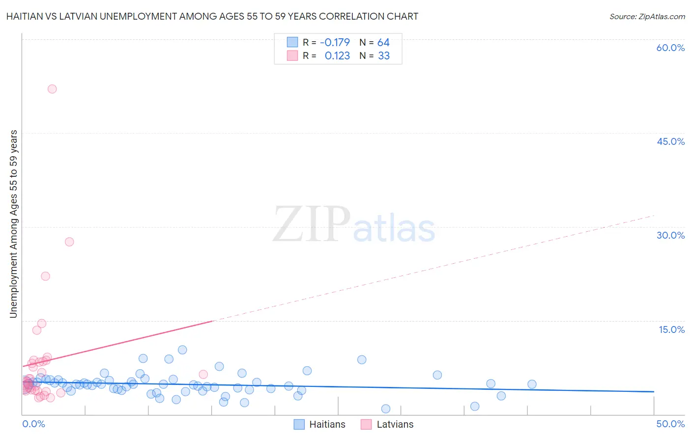 Haitian vs Latvian Unemployment Among Ages 55 to 59 years