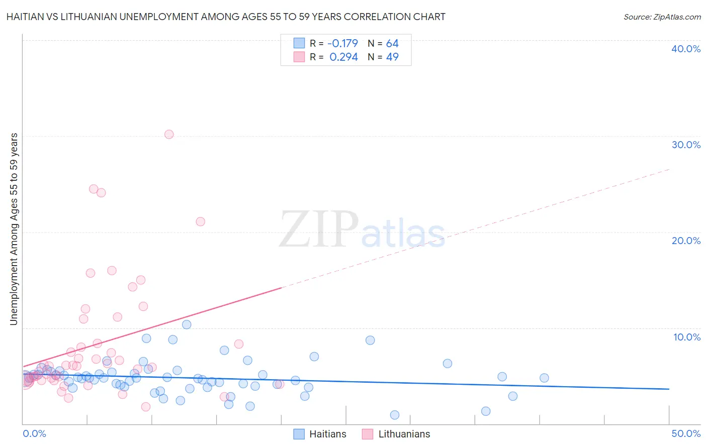 Haitian vs Lithuanian Unemployment Among Ages 55 to 59 years