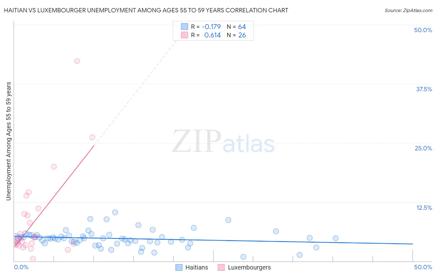 Haitian vs Luxembourger Unemployment Among Ages 55 to 59 years