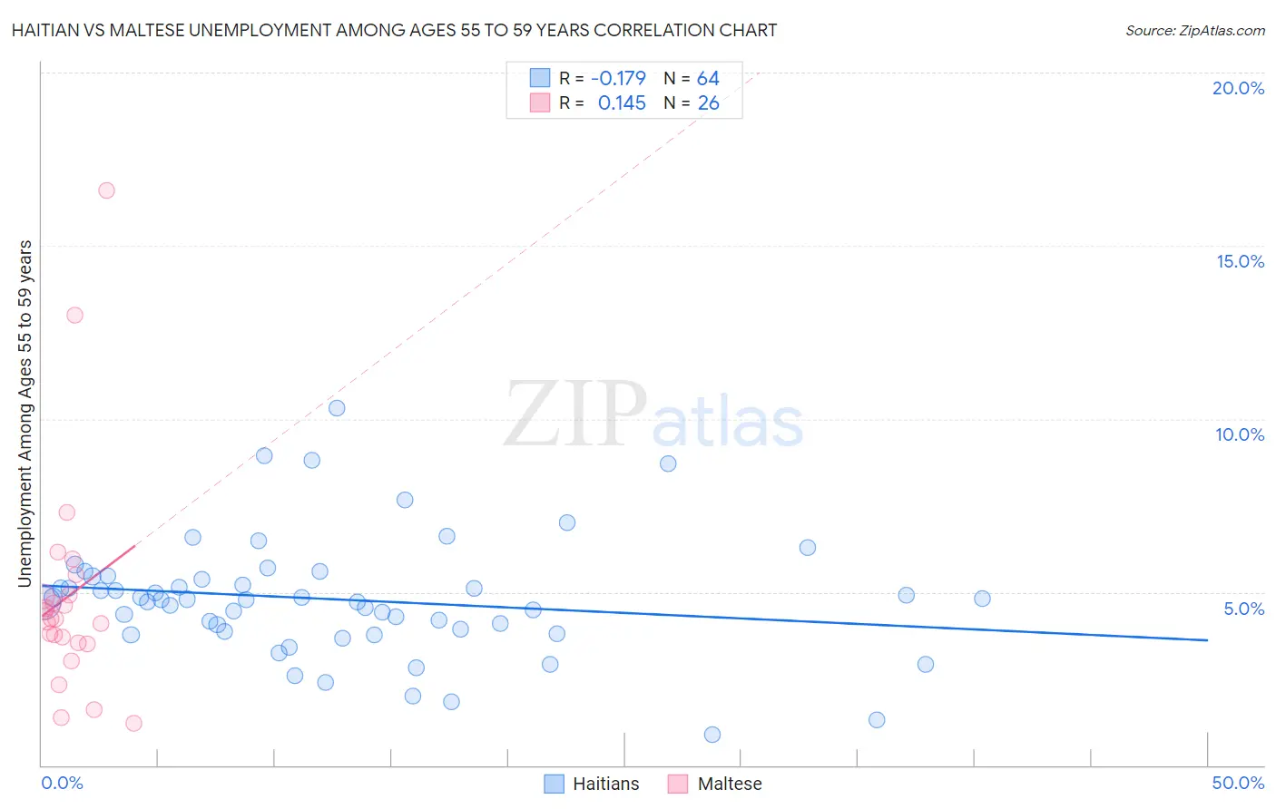 Haitian vs Maltese Unemployment Among Ages 55 to 59 years