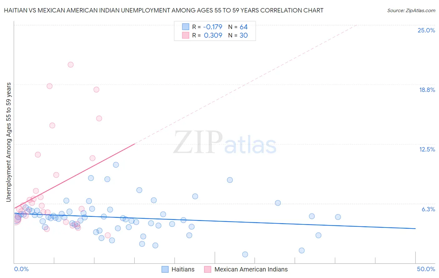 Haitian vs Mexican American Indian Unemployment Among Ages 55 to 59 years