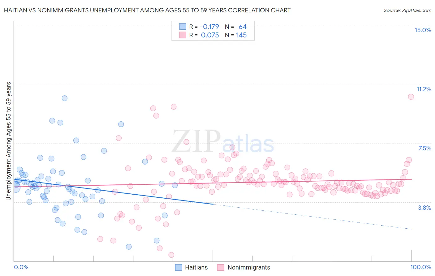 Haitian vs Nonimmigrants Unemployment Among Ages 55 to 59 years