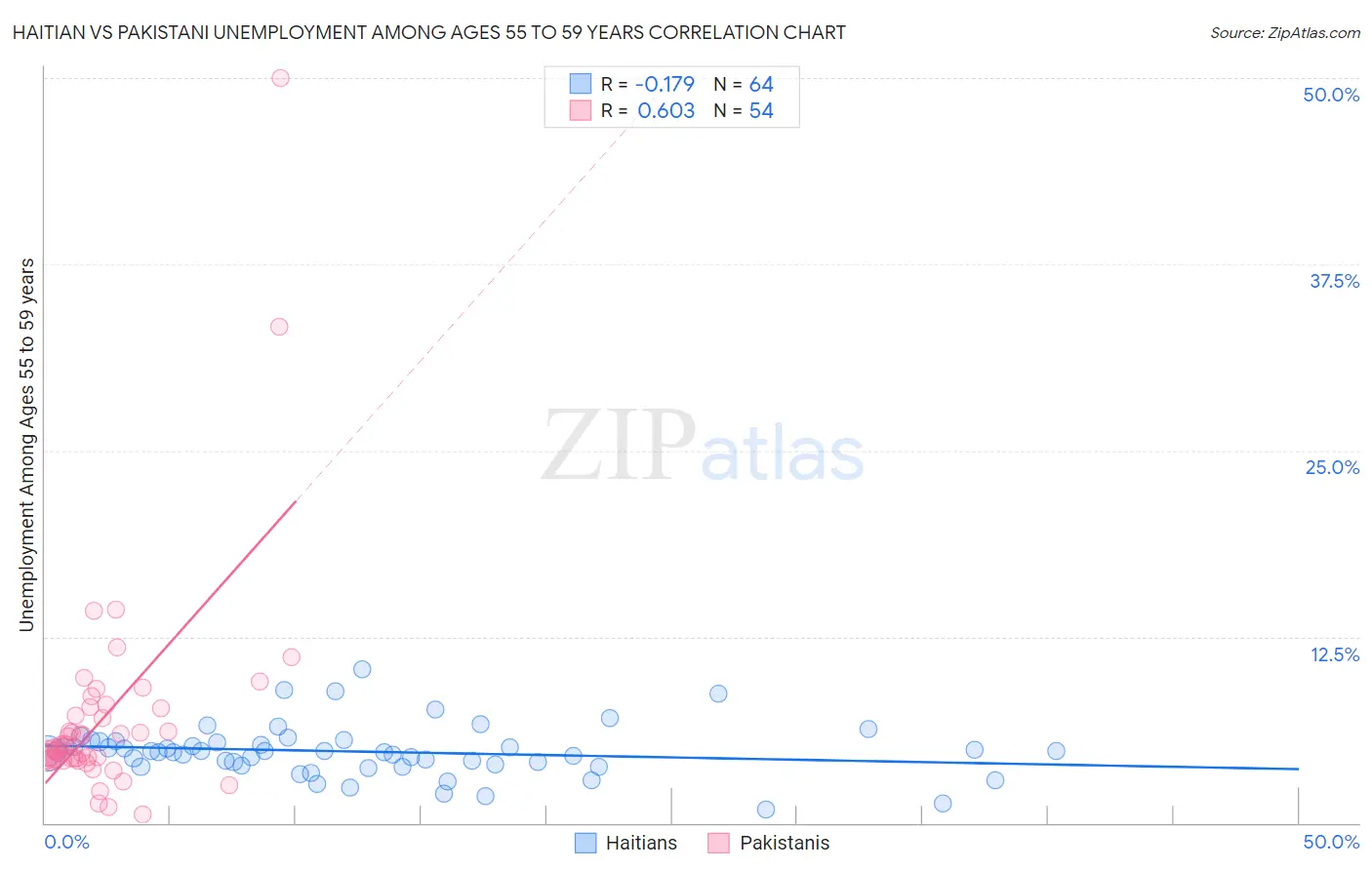 Haitian vs Pakistani Unemployment Among Ages 55 to 59 years