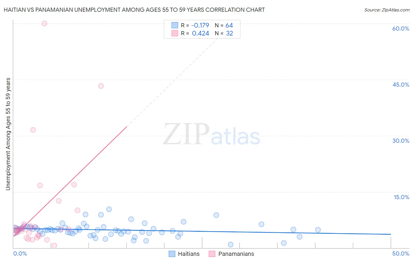 Haitian vs Panamanian Unemployment Among Ages 55 to 59 years