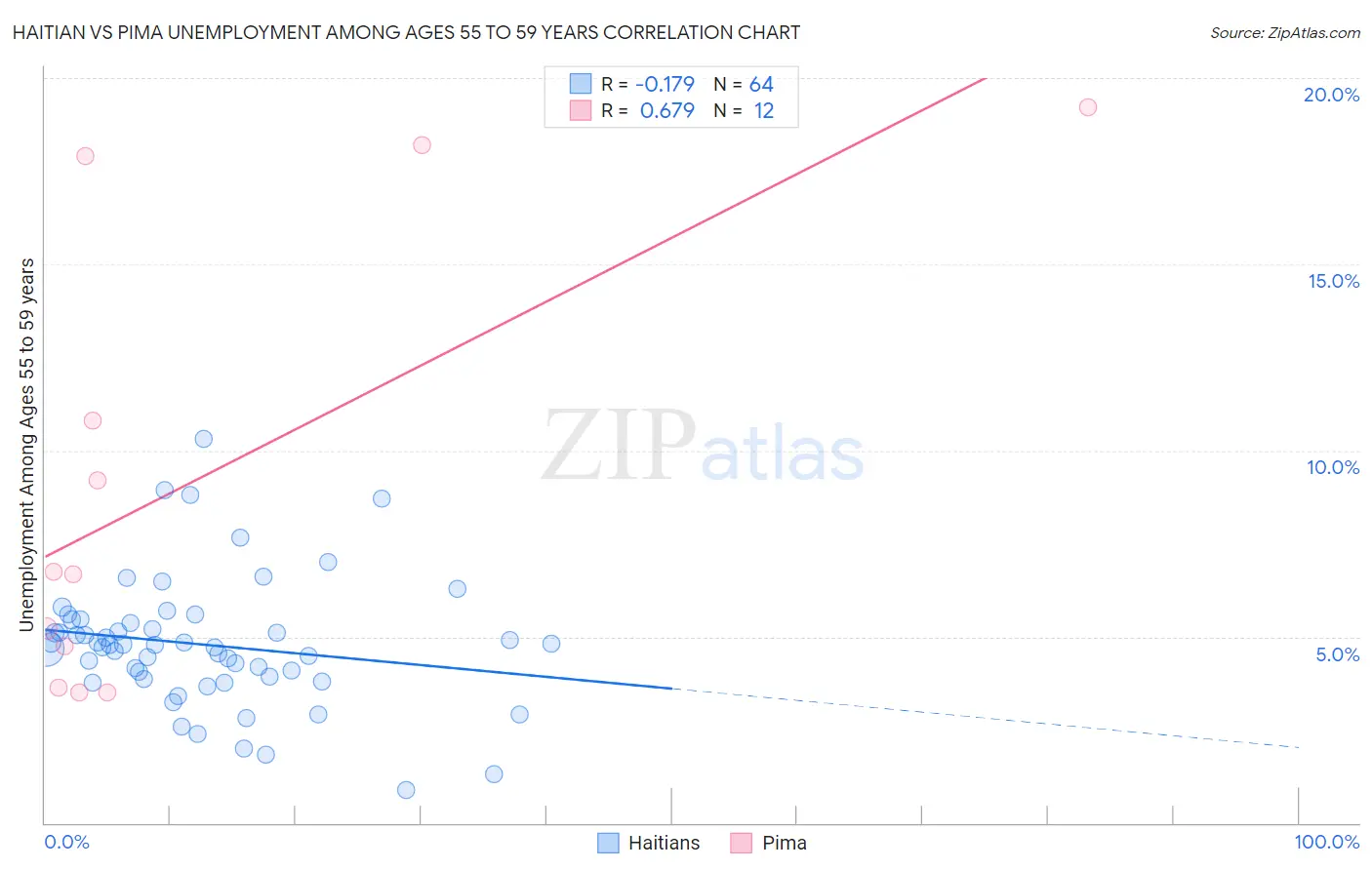 Haitian vs Pima Unemployment Among Ages 55 to 59 years