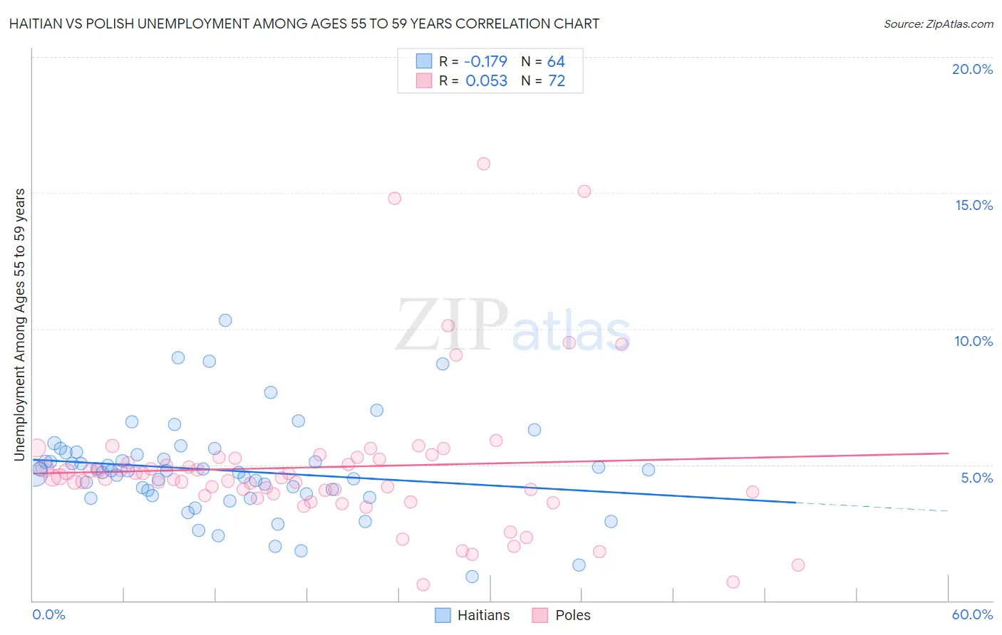 Haitian vs Polish Unemployment Among Ages 55 to 59 years