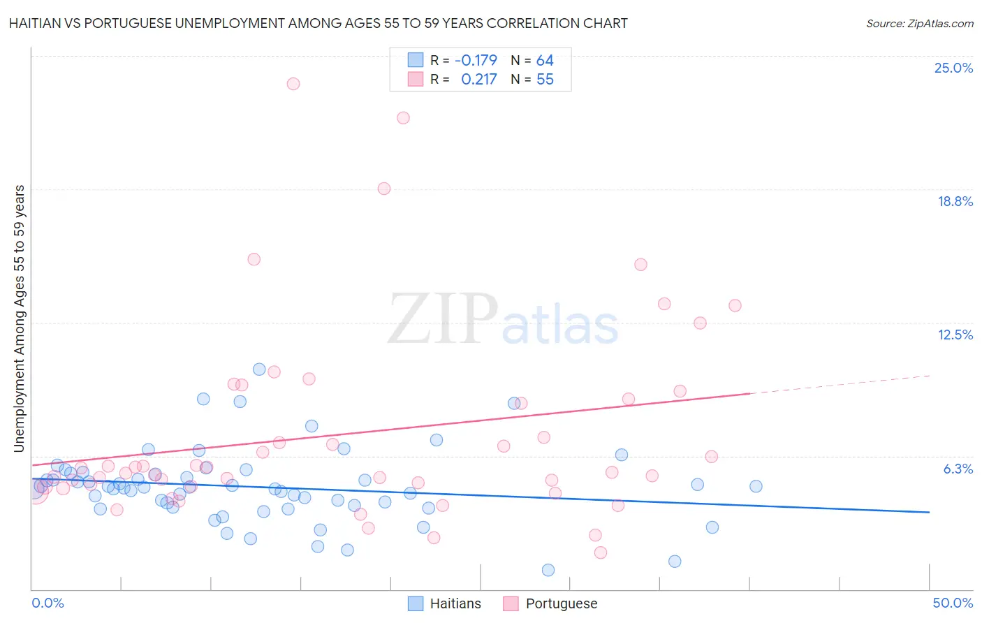 Haitian vs Portuguese Unemployment Among Ages 55 to 59 years