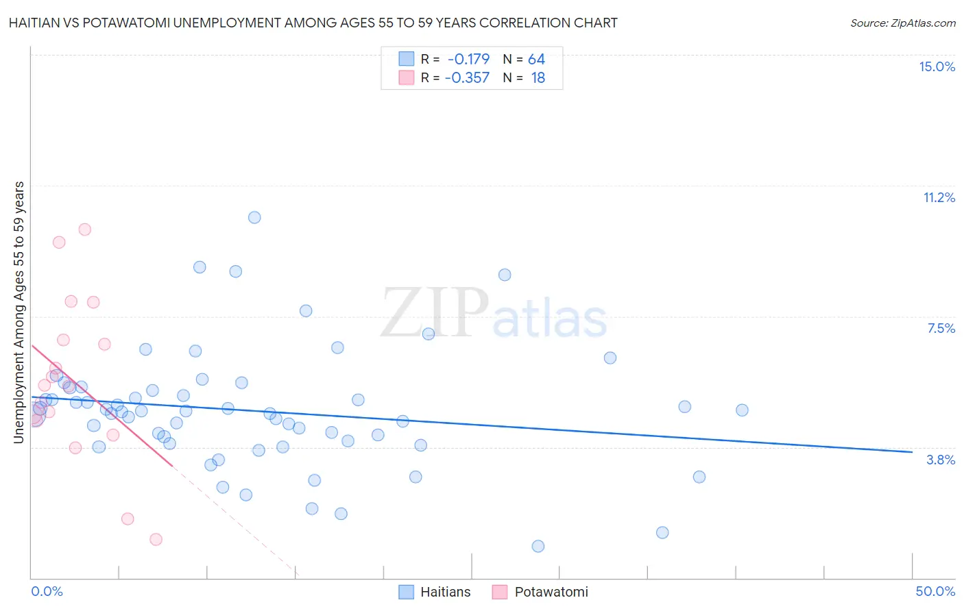 Haitian vs Potawatomi Unemployment Among Ages 55 to 59 years