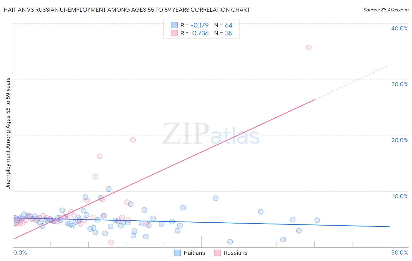 Haitian vs Russian Unemployment Among Ages 55 to 59 years