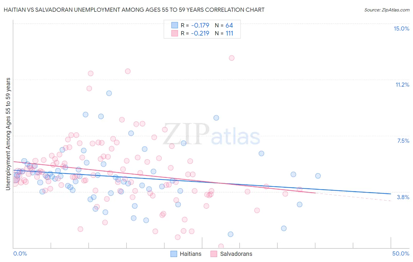 Haitian vs Salvadoran Unemployment Among Ages 55 to 59 years