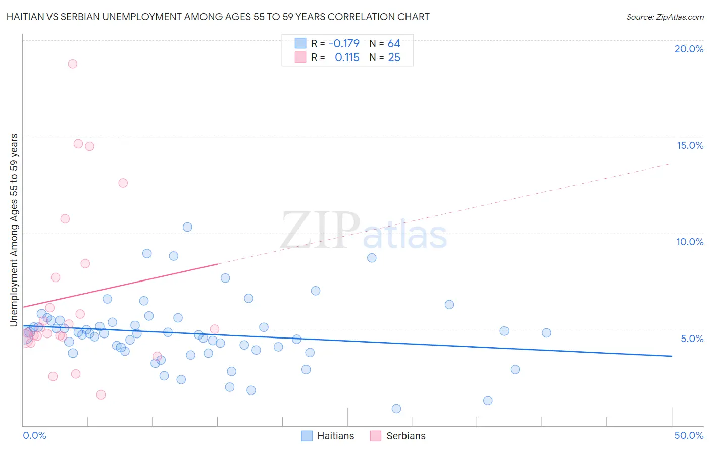 Haitian vs Serbian Unemployment Among Ages 55 to 59 years
