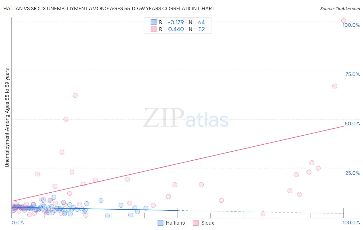 Haitian vs Sioux Unemployment Among Ages 55 to 59 years
