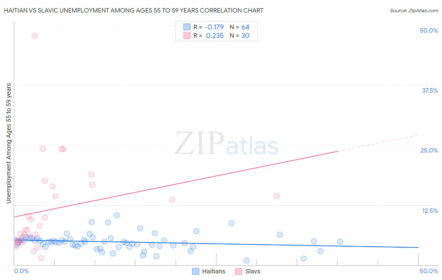 Haitian vs Slavic Unemployment Among Ages 55 to 59 years