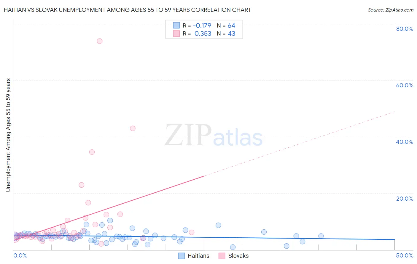 Haitian vs Slovak Unemployment Among Ages 55 to 59 years