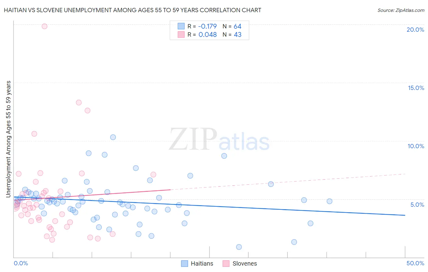 Haitian vs Slovene Unemployment Among Ages 55 to 59 years