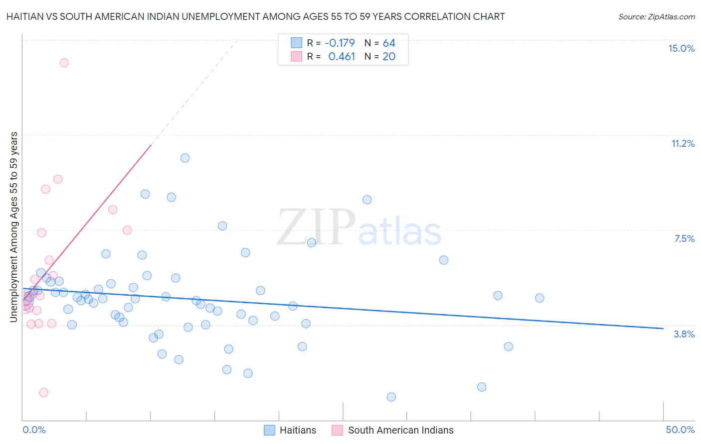 Haitian vs South American Indian Unemployment Among Ages 55 to 59 years