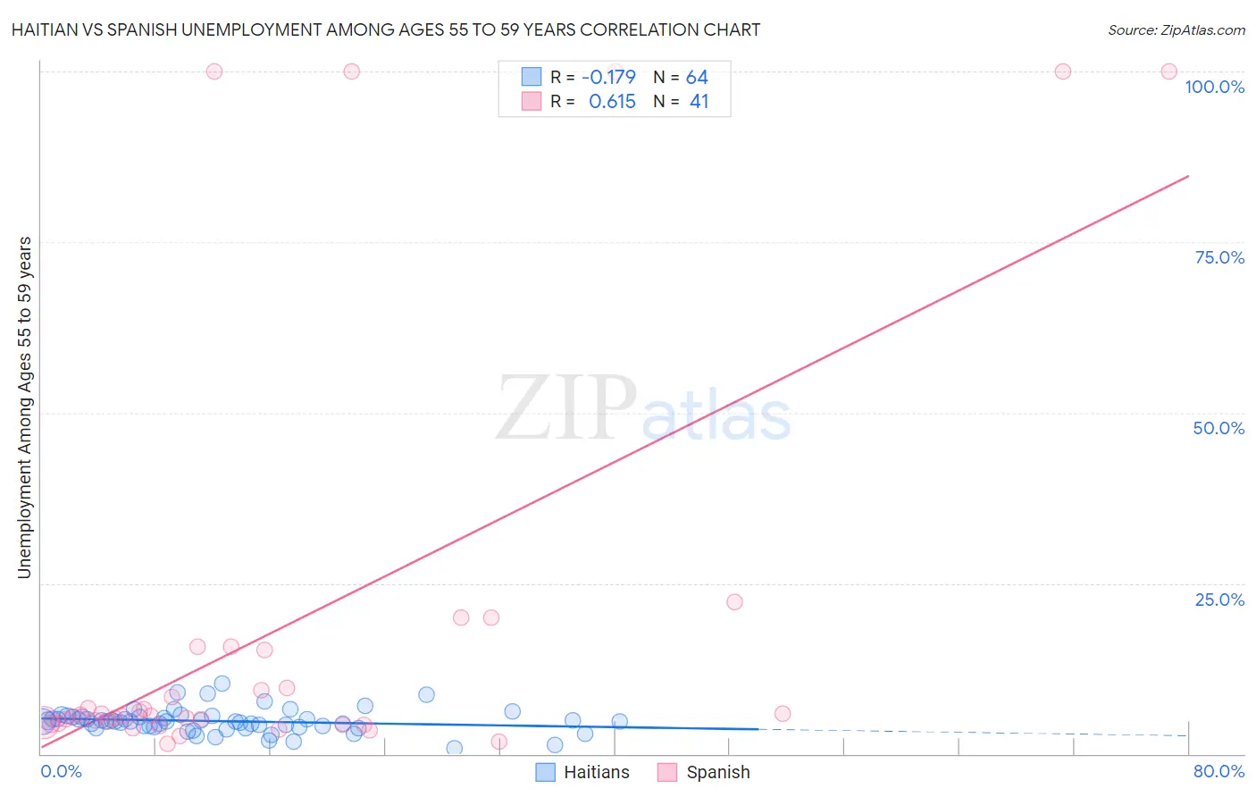 Haitian vs Spanish Unemployment Among Ages 55 to 59 years