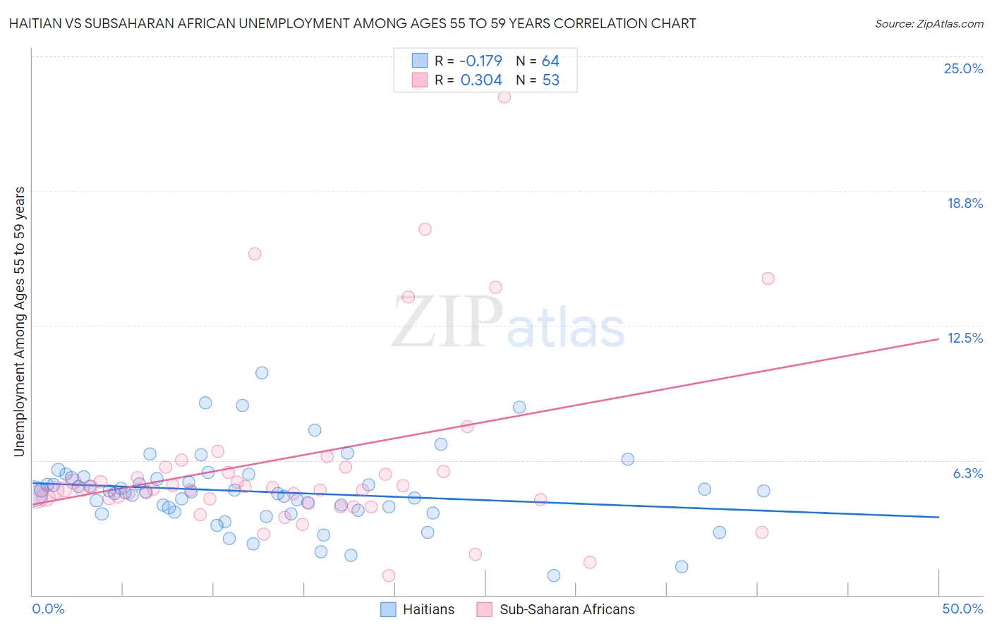 Haitian vs Subsaharan African Unemployment Among Ages 55 to 59 years