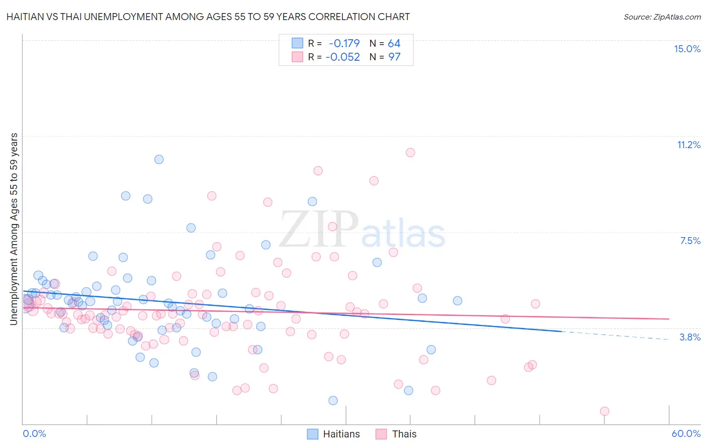 Haitian vs Thai Unemployment Among Ages 55 to 59 years