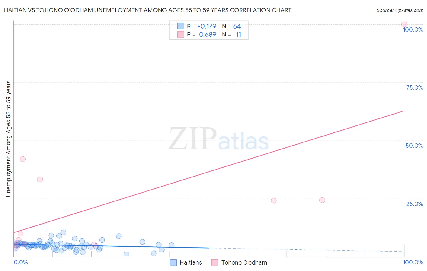 Haitian vs Tohono O'odham Unemployment Among Ages 55 to 59 years