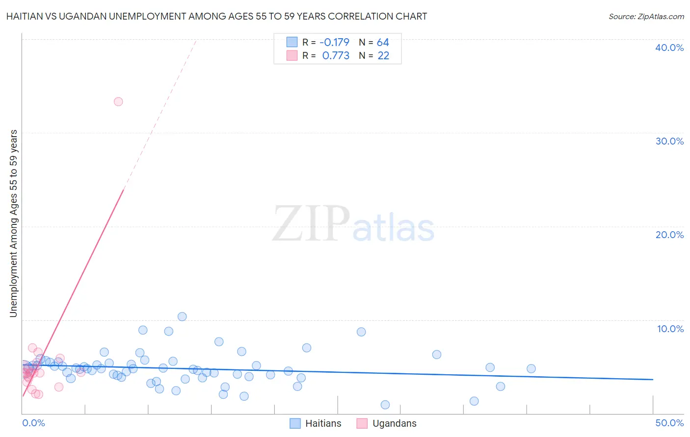 Haitian vs Ugandan Unemployment Among Ages 55 to 59 years