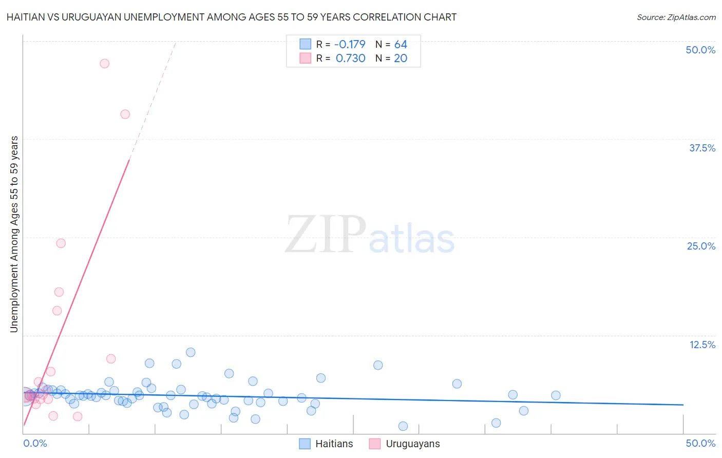 Haitian vs Uruguayan Unemployment Among Ages 55 to 59 years