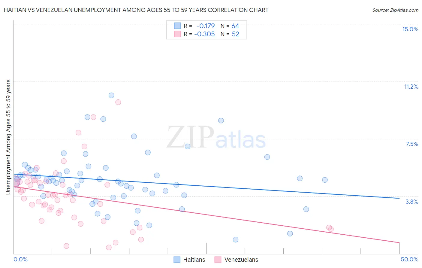 Haitian vs Venezuelan Unemployment Among Ages 55 to 59 years
