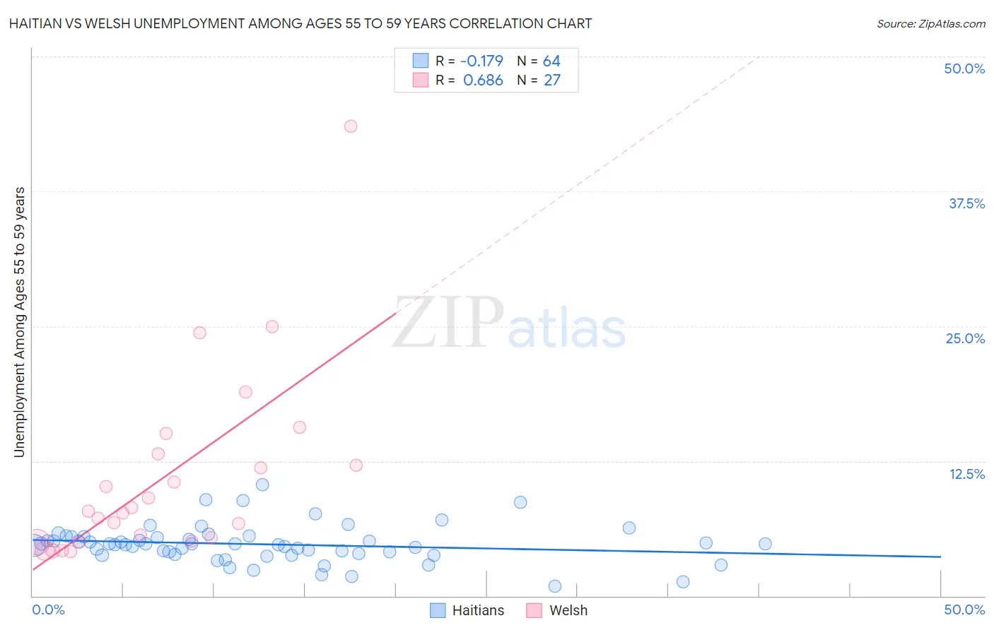 Haitian vs Welsh Unemployment Among Ages 55 to 59 years