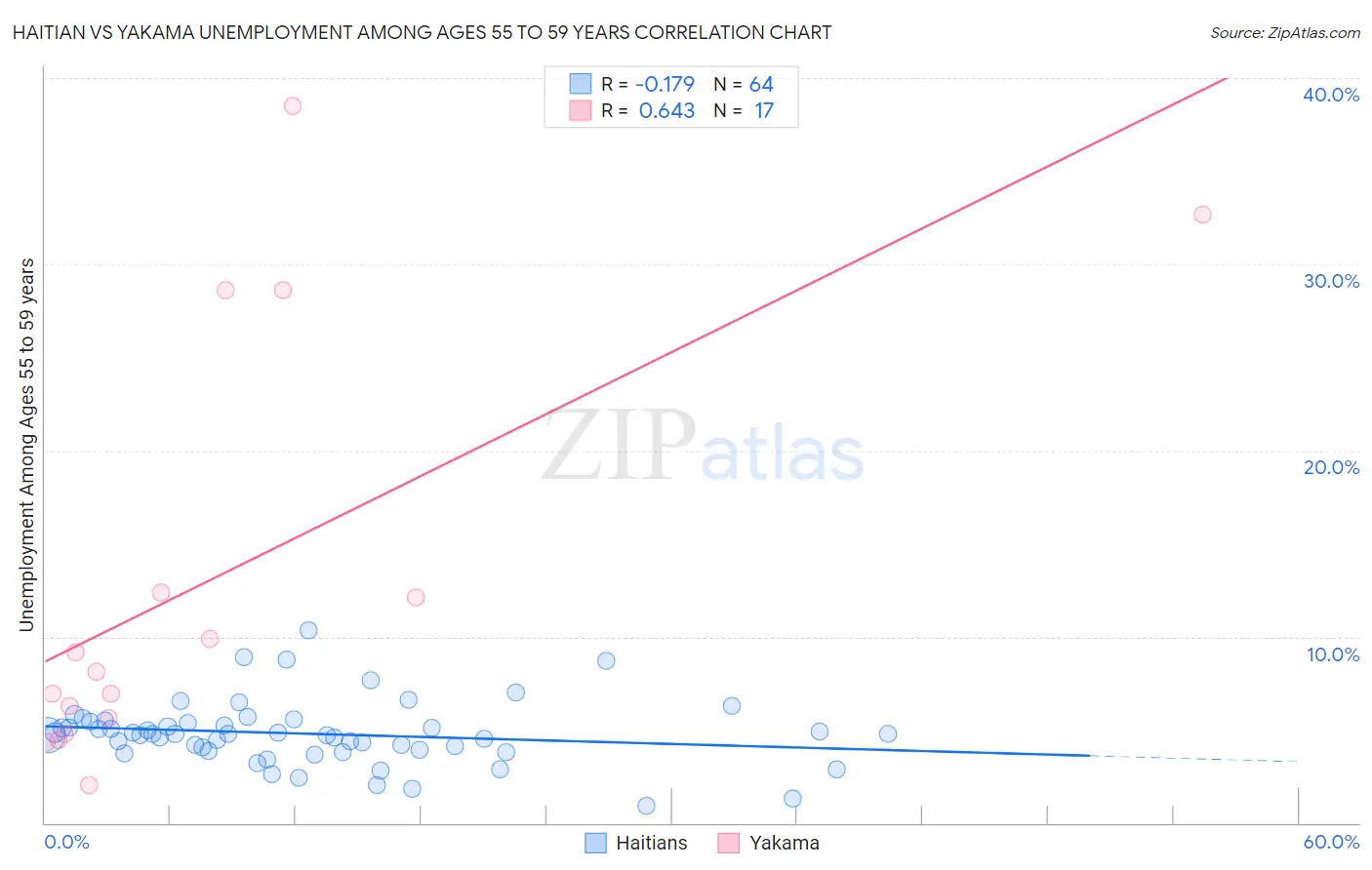 Haitian vs Yakama Unemployment Among Ages 55 to 59 years