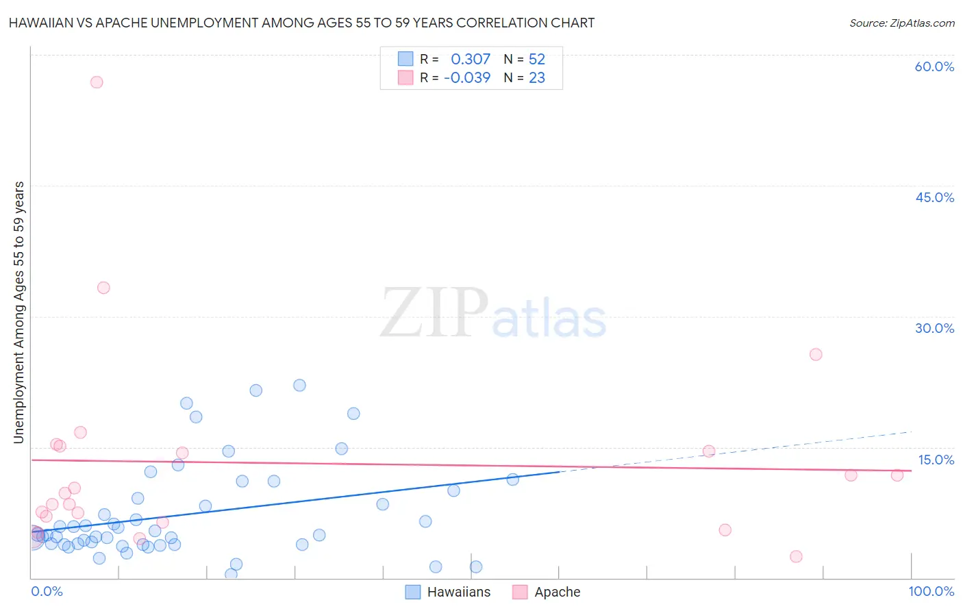 Hawaiian vs Apache Unemployment Among Ages 55 to 59 years