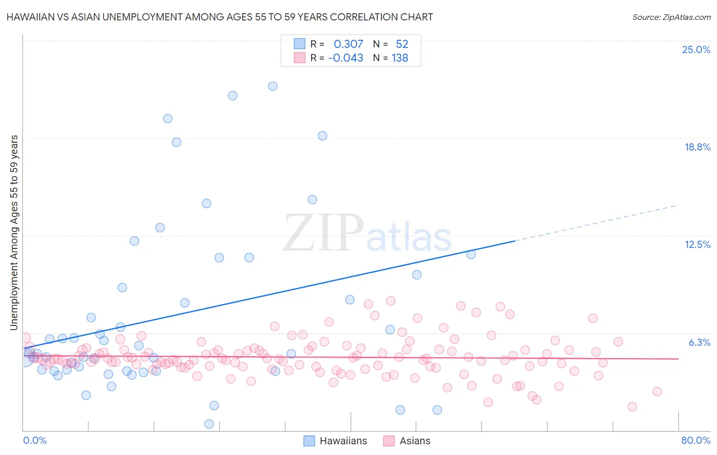 Hawaiian vs Asian Unemployment Among Ages 55 to 59 years