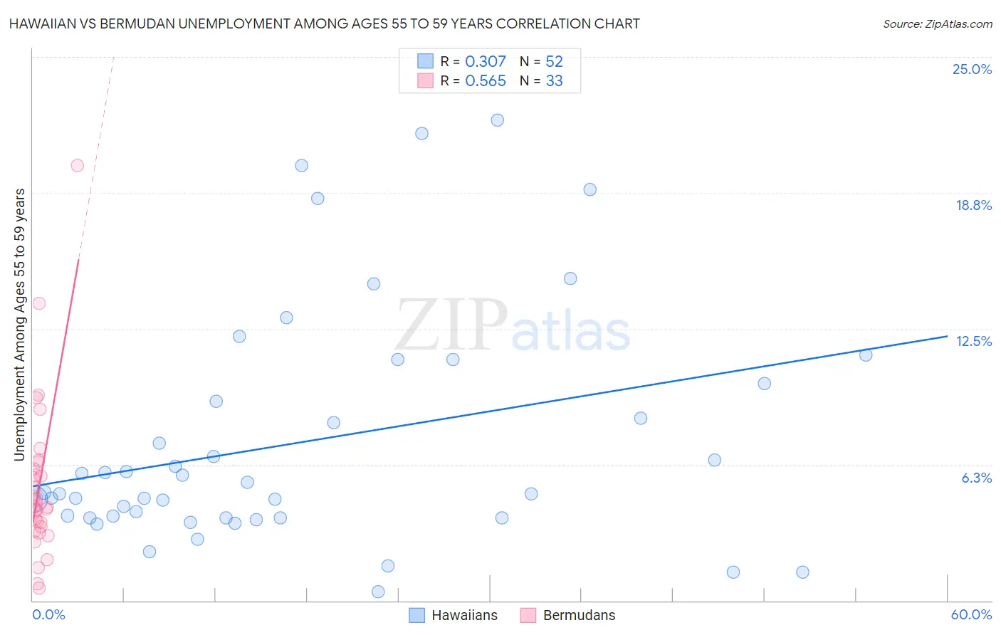 Hawaiian vs Bermudan Unemployment Among Ages 55 to 59 years